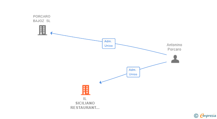 Vinculaciones societarias de IL SICILIANO RESTAURANT SL