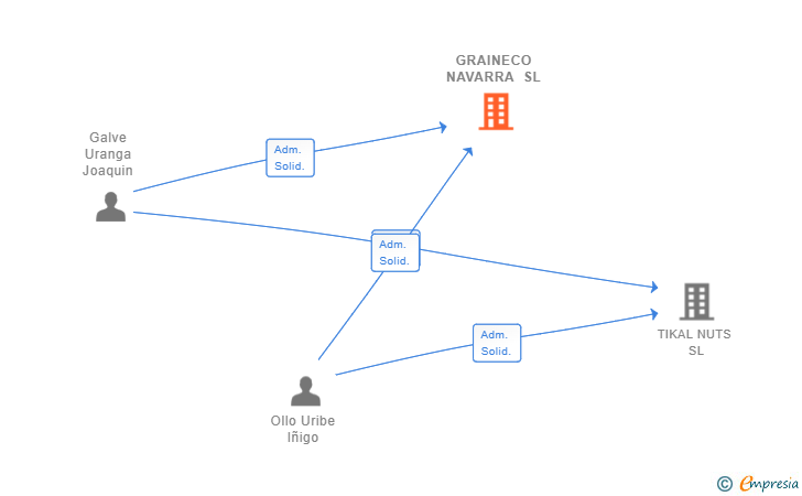 Vinculaciones societarias de GRAINECO NAVARRA SL
