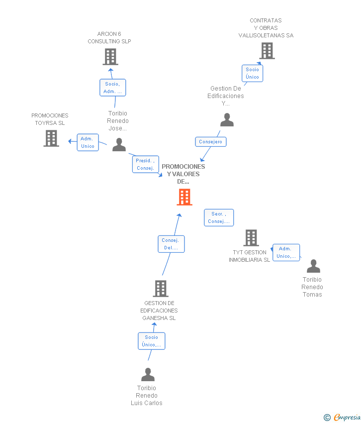 Vinculaciones societarias de PROMOCIONES Y VALORES DE CASTILLA SL