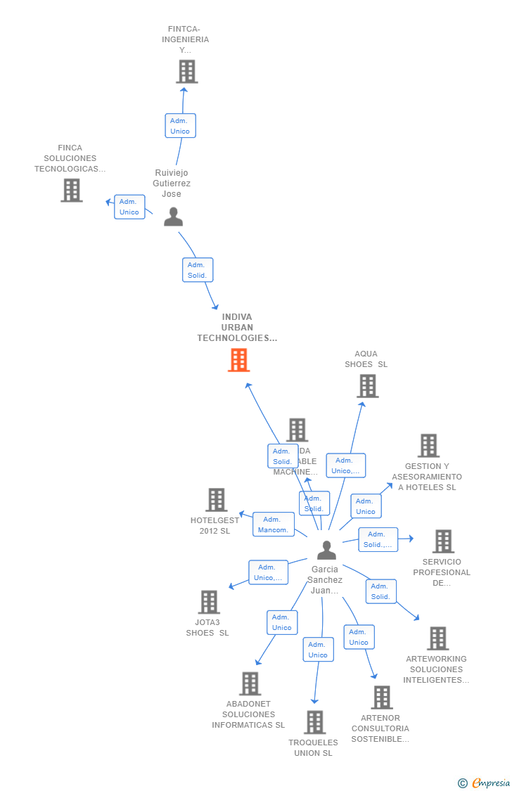 Vinculaciones societarias de INDIVA URBAN TECHNOLOGIES SL