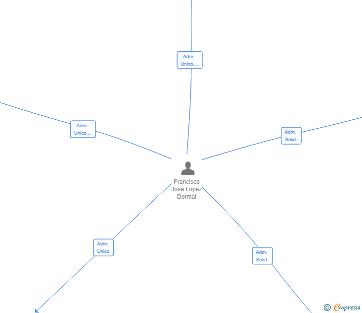Vinculaciones societarias de INFRAESTRUCTURA NOVA SL