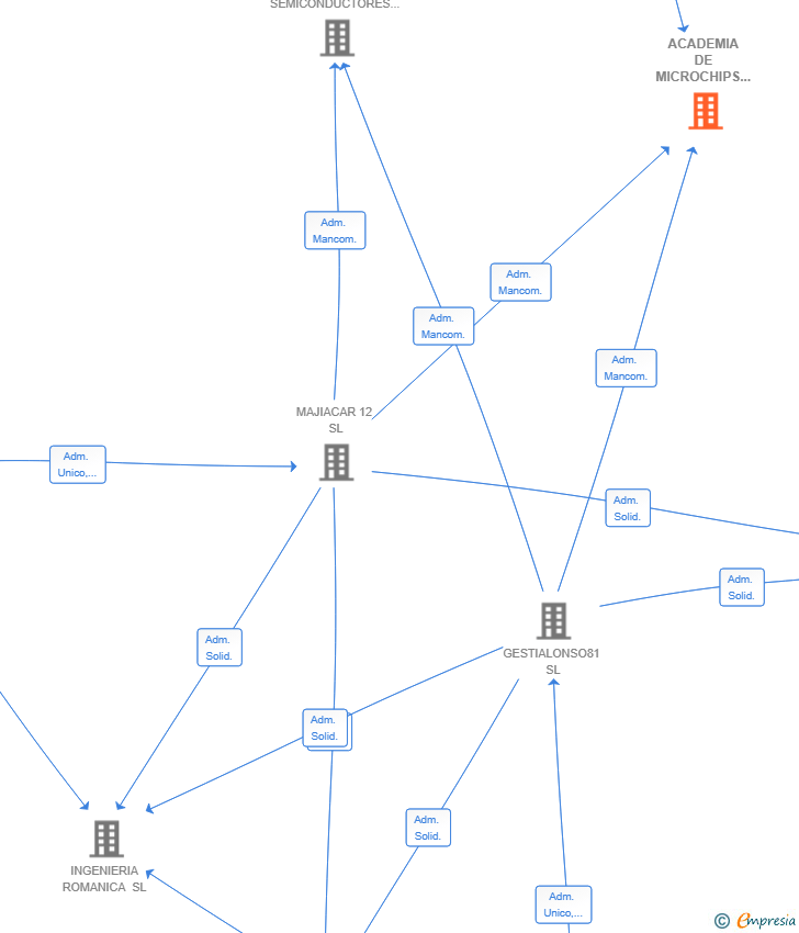 Vinculaciones societarias de ACADEMIA DE MICROCHIPS SL