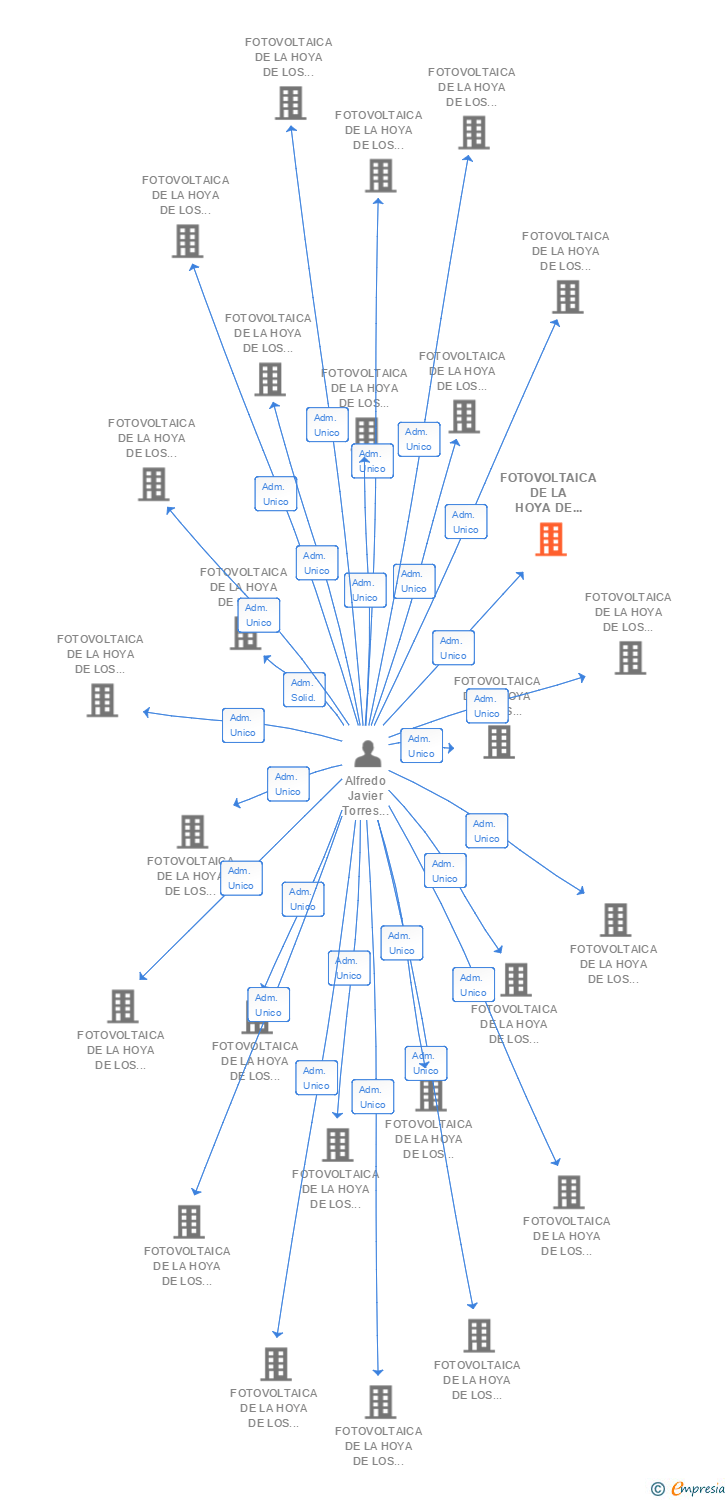 Vinculaciones societarias de FOTOVOLTAICA DE LA HOYA DE LOS VICENTES 124 SL