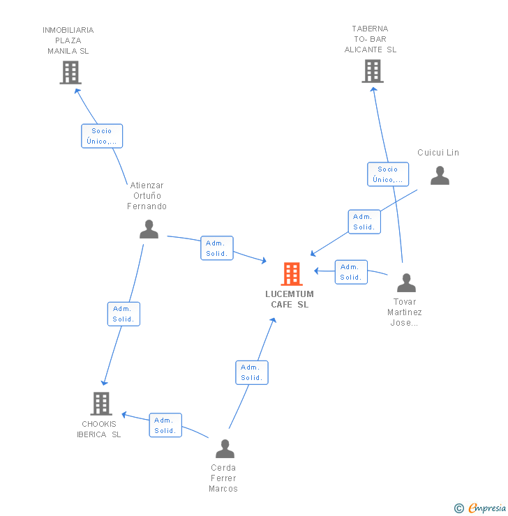 Vinculaciones societarias de LUCEMTUM CAFE SL