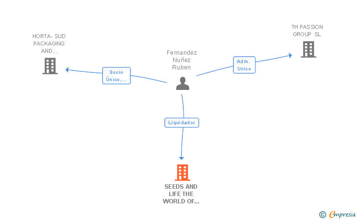 Vinculaciones societarias de SEEDS AND LIFE THE WORLD OF SEEDS COMPANY SL