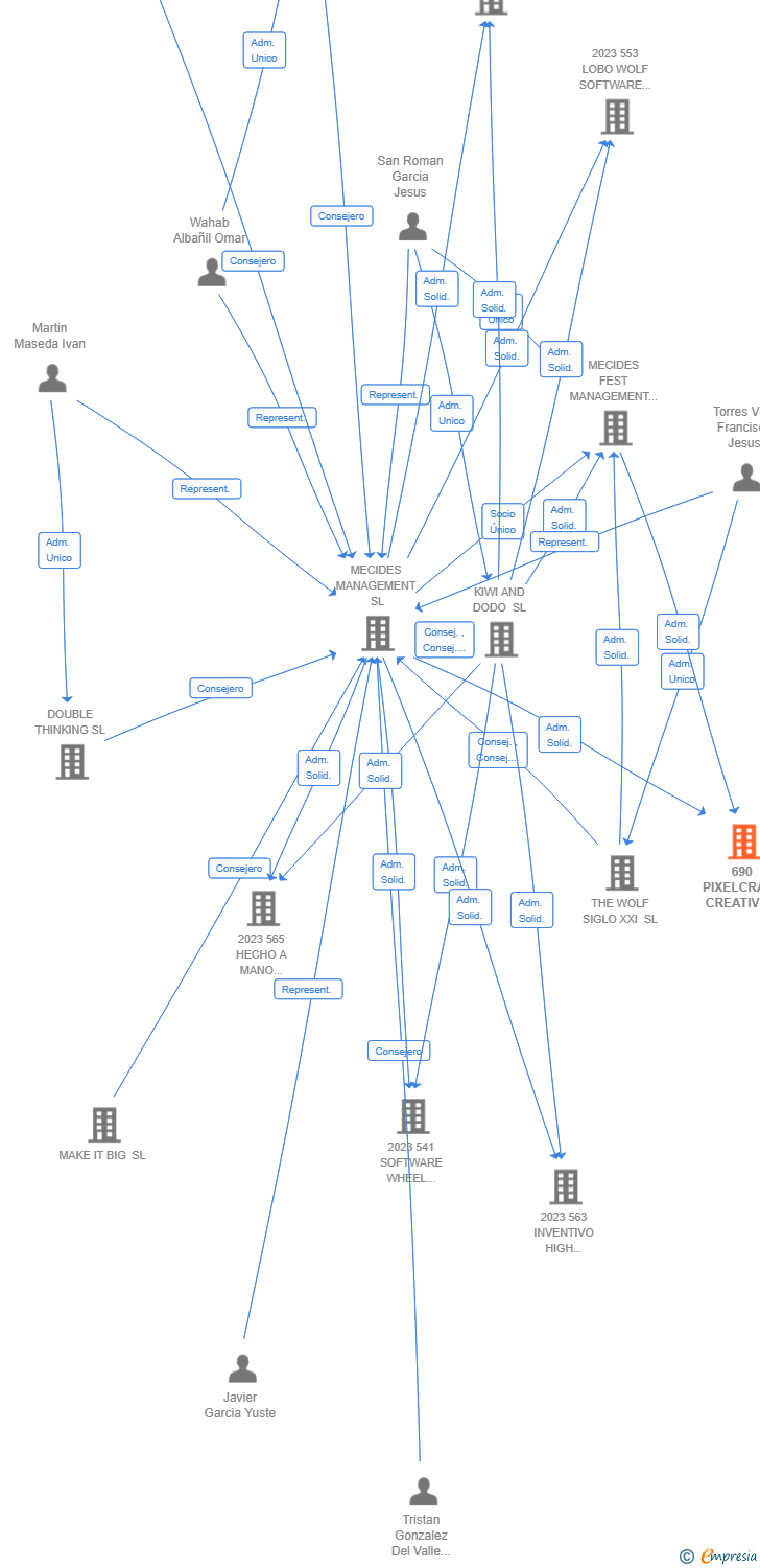 Vinculaciones societarias de 690 PIXELCRAFT CREATIVE LABS AIE