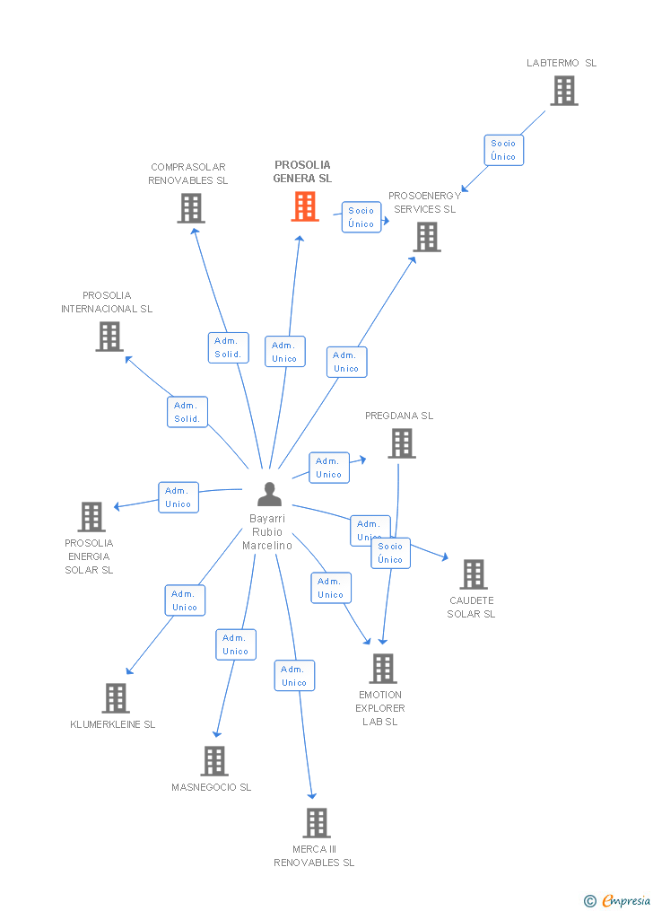 Vinculaciones societarias de PROSOLIA GENERA SL