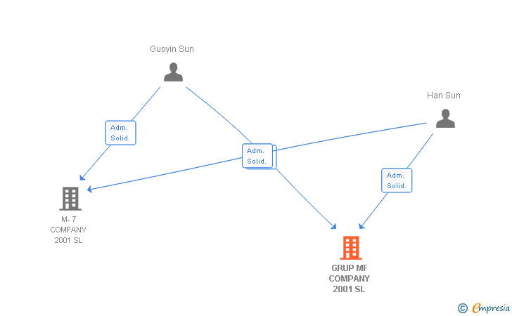 Vinculaciones societarias de GRUP MF COMPANY 2001 SL