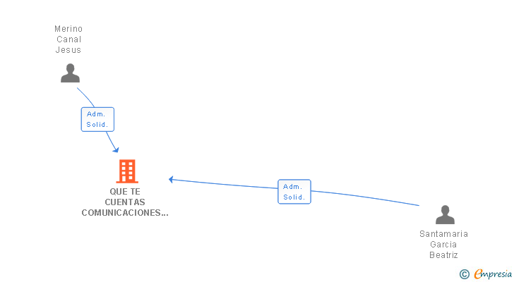 Vinculaciones societarias de QUE TE CUENTAS COMUNICACIONES SL