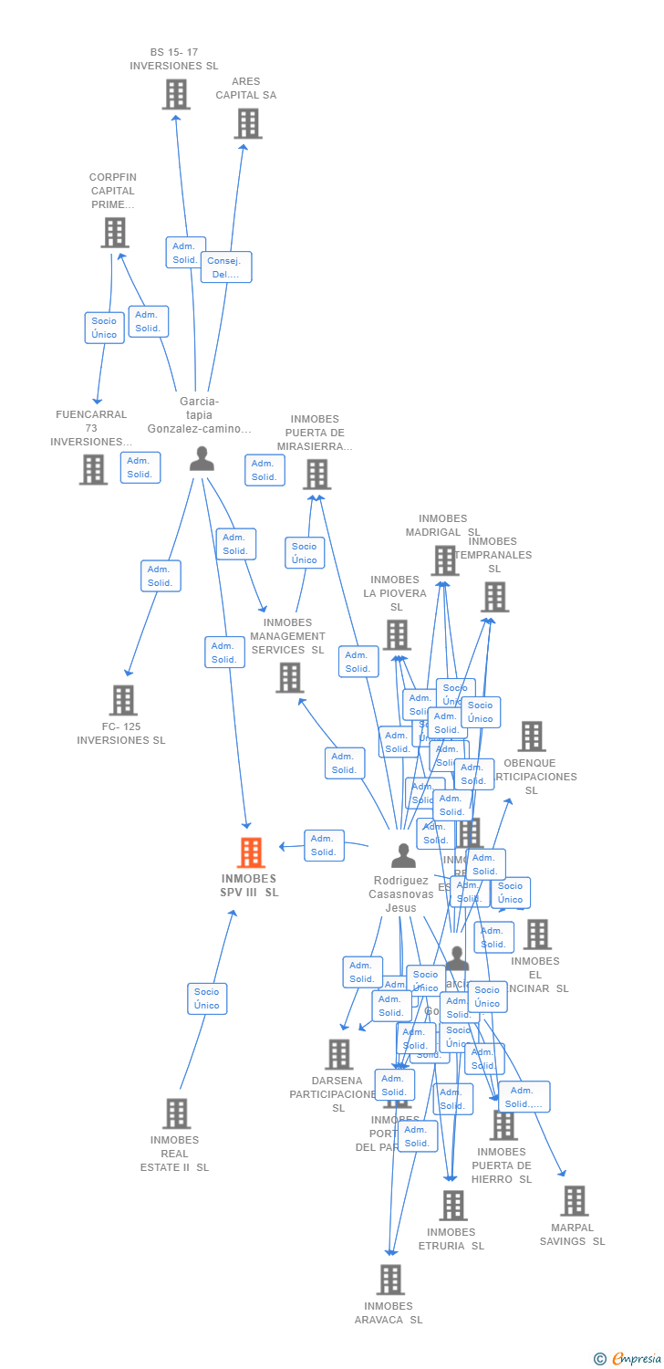 Vinculaciones societarias de INMOBES SPV III SL