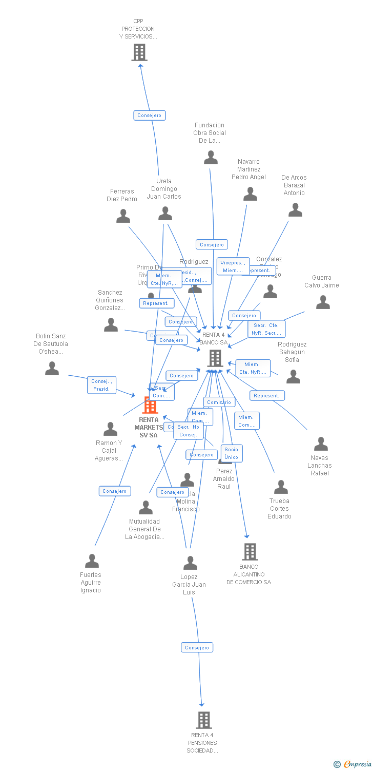 Vinculaciones societarias de MIRALTA FINANCE BANK SA