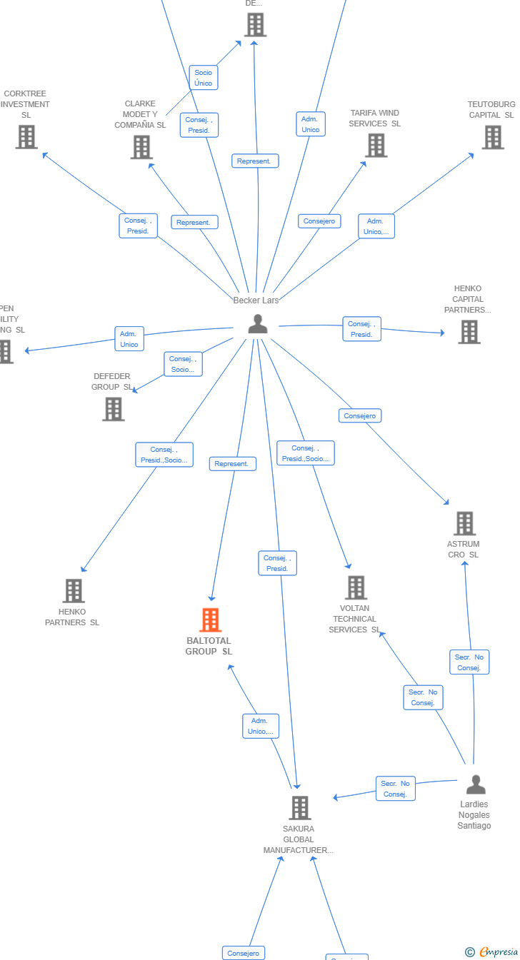 Vinculaciones societarias de BALTOTAL GROUP SL