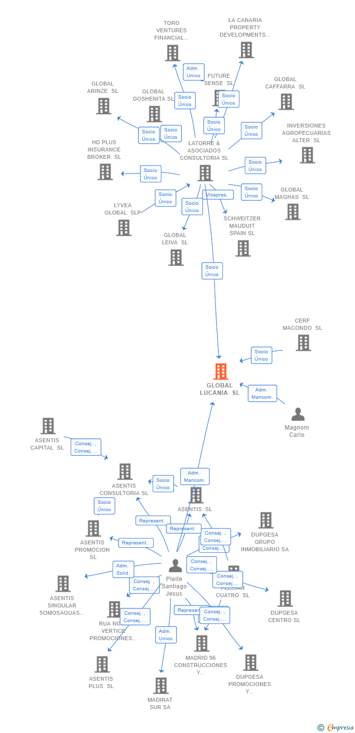 Vinculaciones societarias de GLOBAL LUCANIA SL