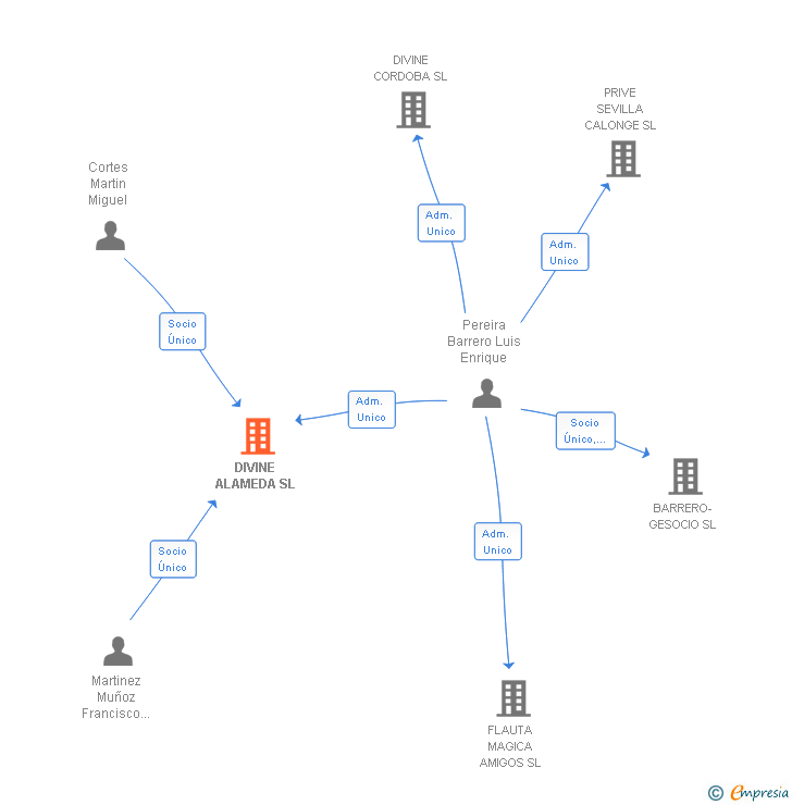 Vinculaciones societarias de DIVINE ALAMEDA SL