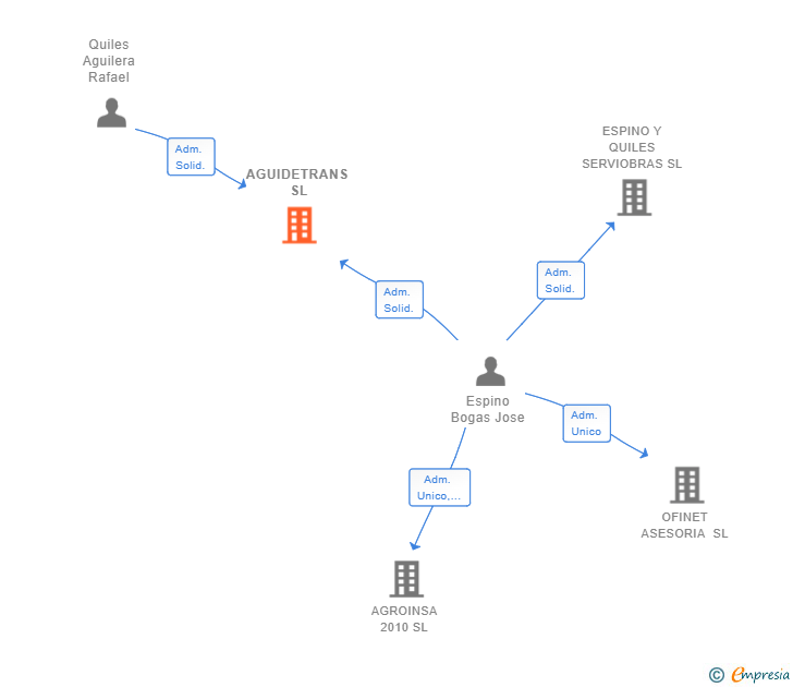 Vinculaciones societarias de AGUIDETRANS SL