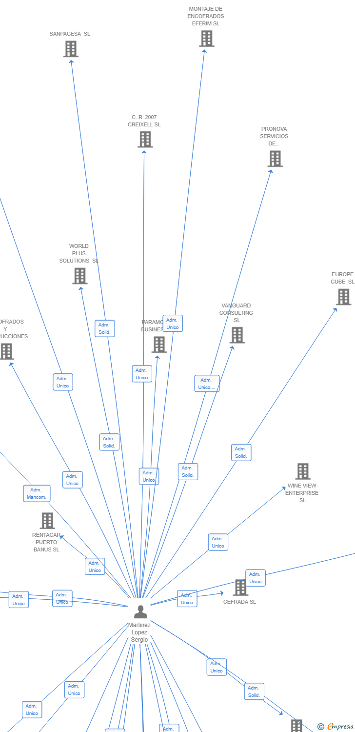Vinculaciones societarias de ISTERLAN ELITE MOBILITY SL
