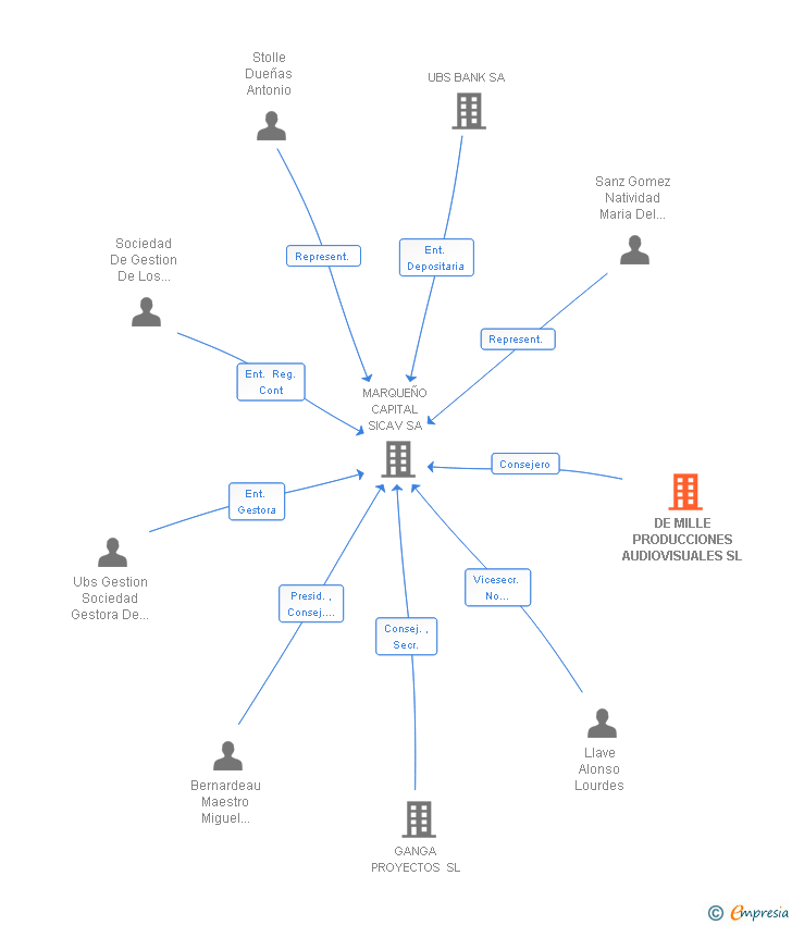 Vinculaciones societarias de DE MILLE PRODUCCIONES AUDIOVISUALES SL