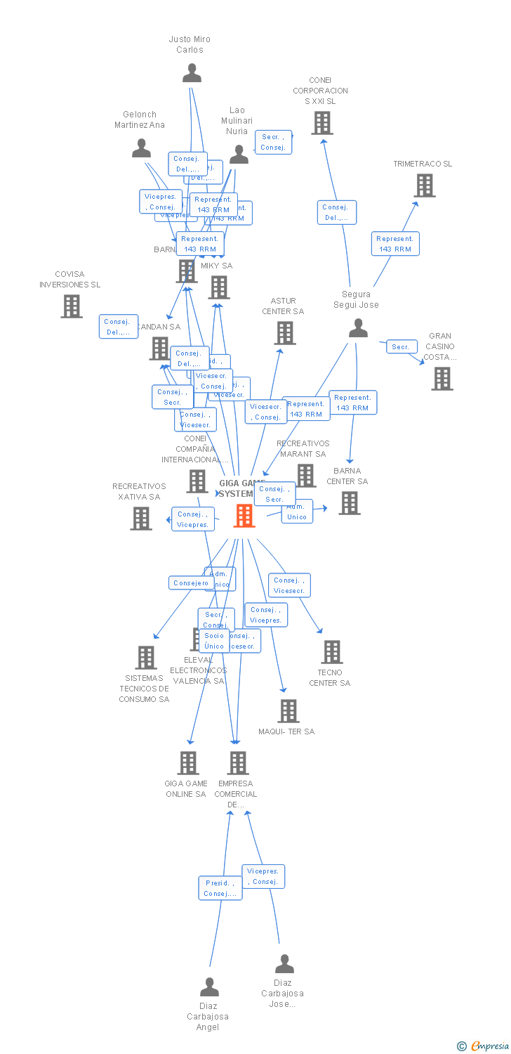 Vinculaciones societarias de GIGA GAME SYSTEM SL