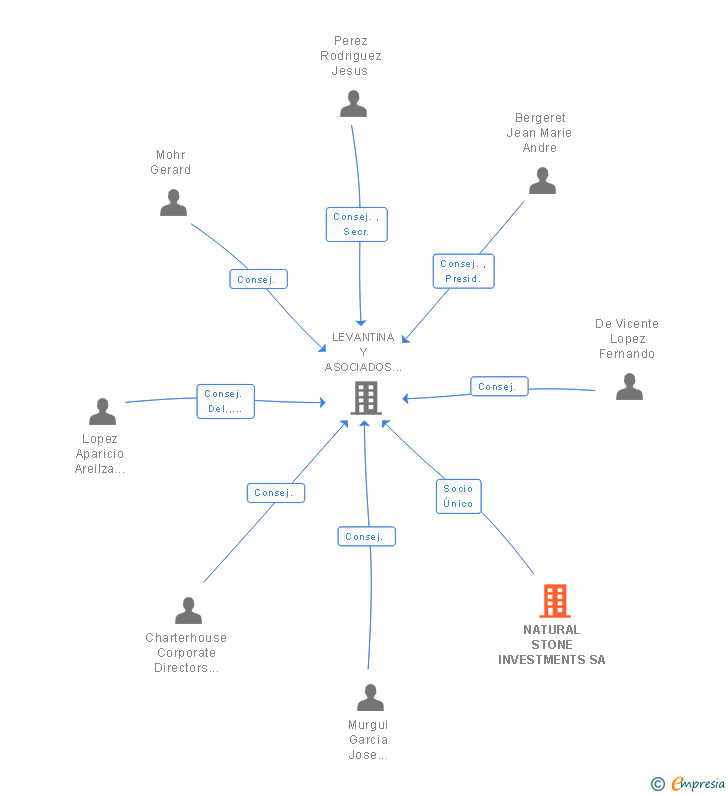 Vinculaciones societarias de NATURAL STONE INVESTMENTS SA