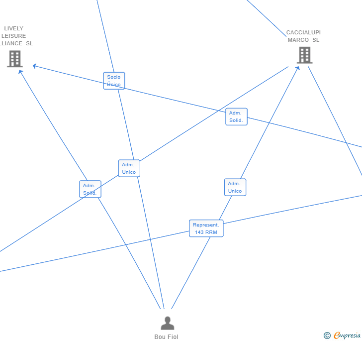 Vinculaciones societarias de KEEP AN EYE ON SL