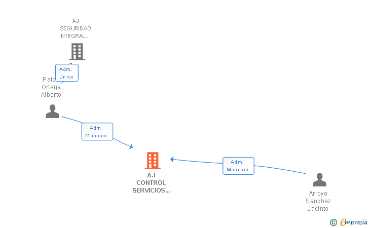 Vinculaciones societarias de AJ CONTROL SERVICIOS 2009 SL
