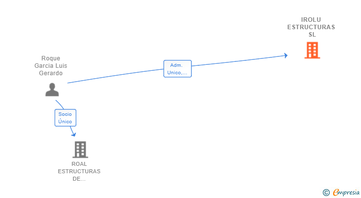Vinculaciones societarias de IROLU ESTRUCTURAS SL