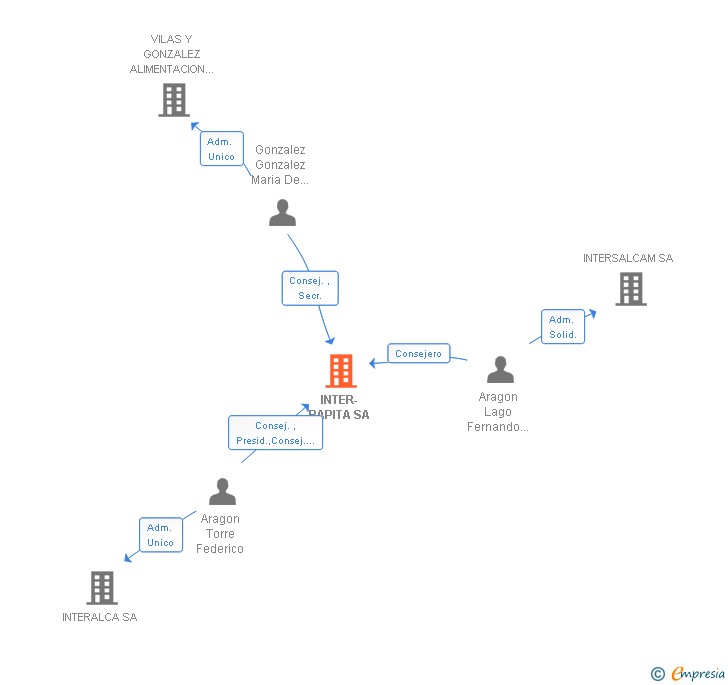 Vinculaciones societarias de INTER-RAPITA SA