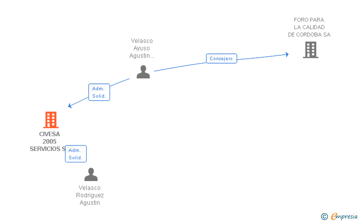 Vinculaciones societarias de CIVESA 2005 SERVICIOS SL