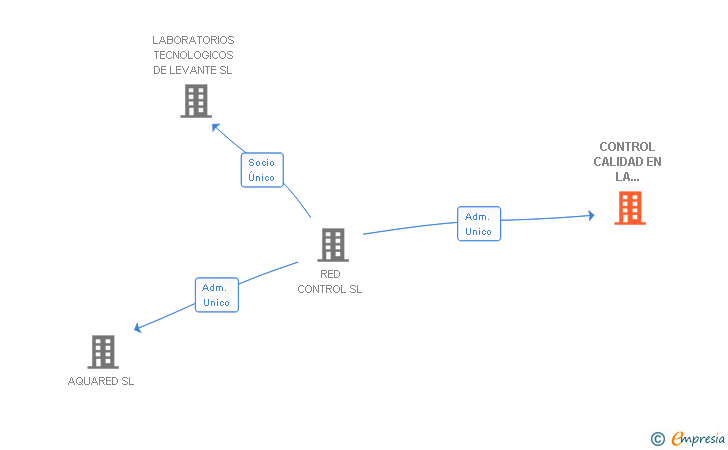 Vinculaciones societarias de CONTROL CALIDAD EN LA EDIFICACION Y OBRA PUBLICA SL