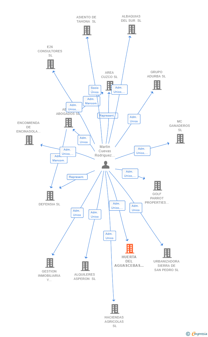 Vinculaciones societarias de HUERTA DEL AGUASCEBAS SL