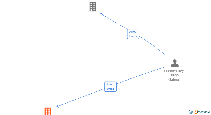 Vinculaciones societarias de CAN VIVANT SL