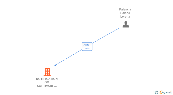 Vinculaciones societarias de NOTIFICATION GO SOFTWARE SL