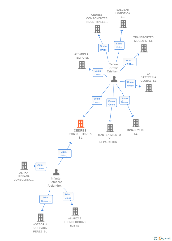 Vinculaciones societarias de CEDRES CONSULTORES SL