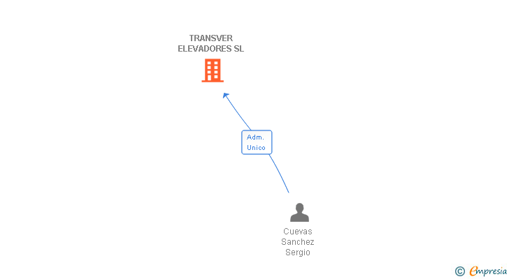 Vinculaciones societarias de TRANSVER ELEVADORES SL
