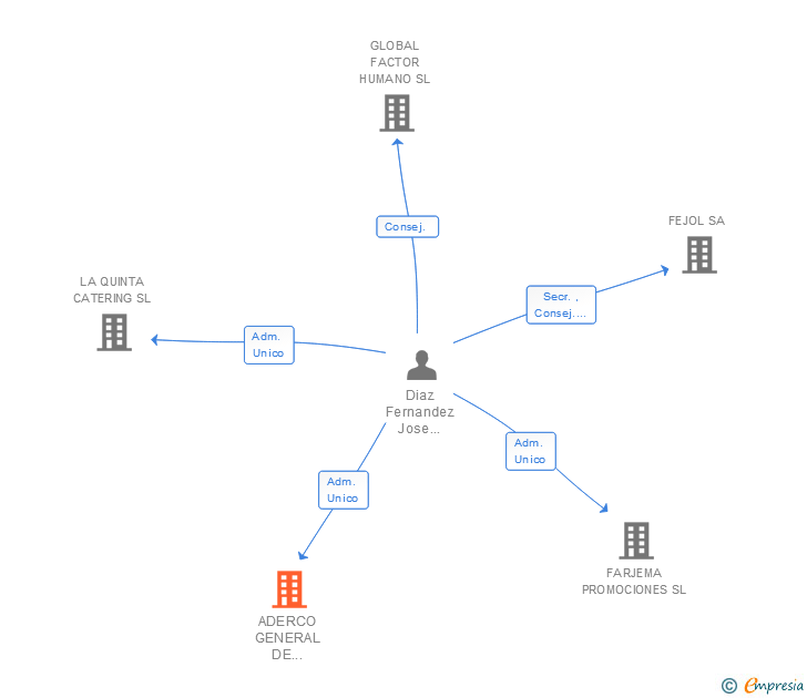 Vinculaciones societarias de ADERCO GENERAL DE PROYECTOS SL