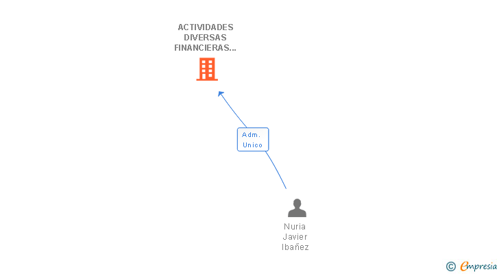 Vinculaciones societarias de ACTIVIDADES DIVERSAS FINANCIERAS Y FABRICAS SL