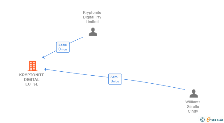 Vinculaciones societarias de KRYPTONITE DIGITAL EU SL