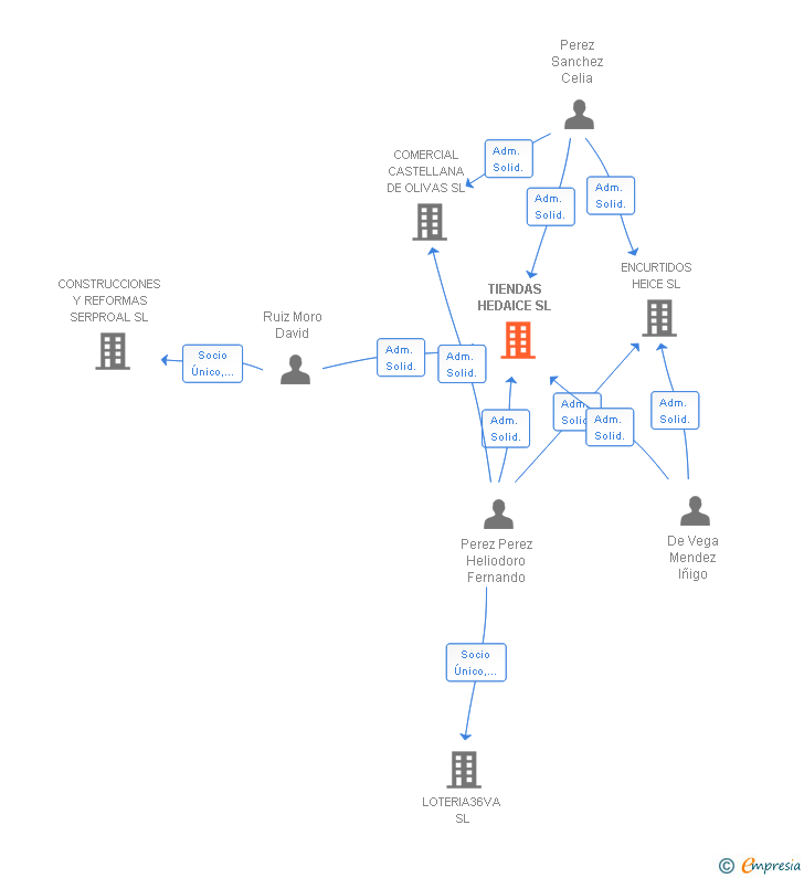 Vinculaciones societarias de TIENDAS HEDAICE SL