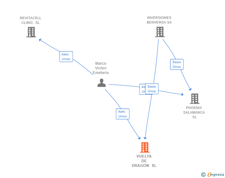 Vinculaciones societarias de VUELTA DE DRAGON SL