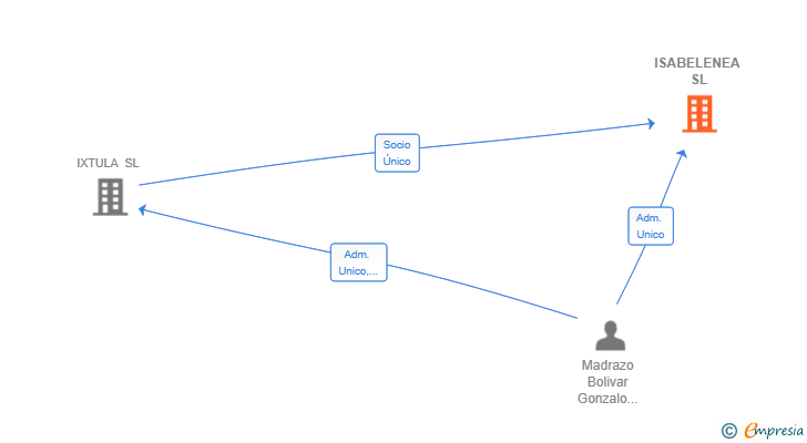 Vinculaciones societarias de ISABELENEA SL