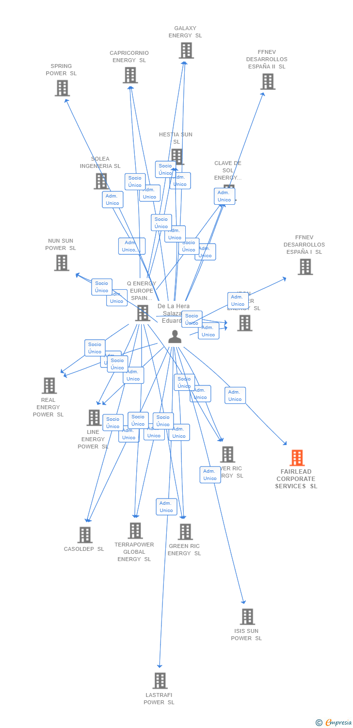 Vinculaciones societarias de FAIRLEAD CORPORATE SERVICES SL (EXTINGUIDA)
