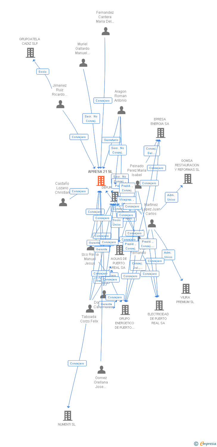 Vinculaciones societarias de APRESA 21 SL