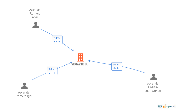 Vinculaciones societarias de SEGAZTE SL
