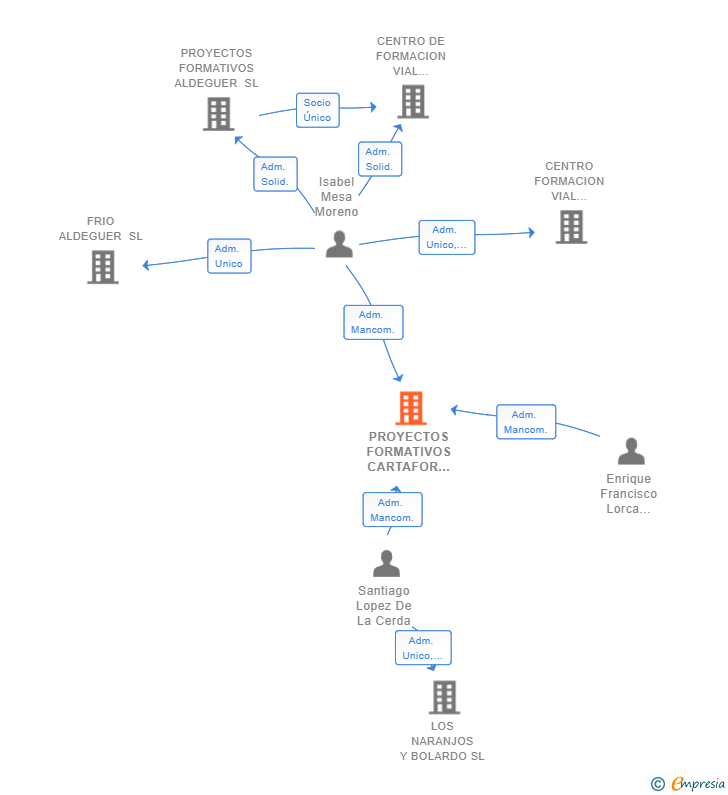 Vinculaciones societarias de PROYECTOS FORMATIVOS CARTAFOR SL