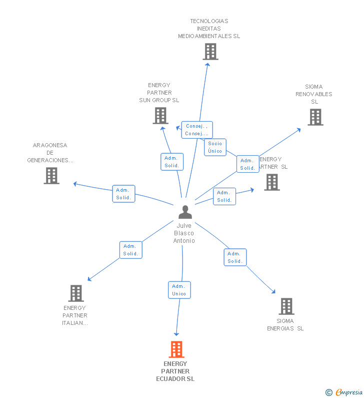 Vinculaciones societarias de ENERGY PARTNER ECUADOR SL