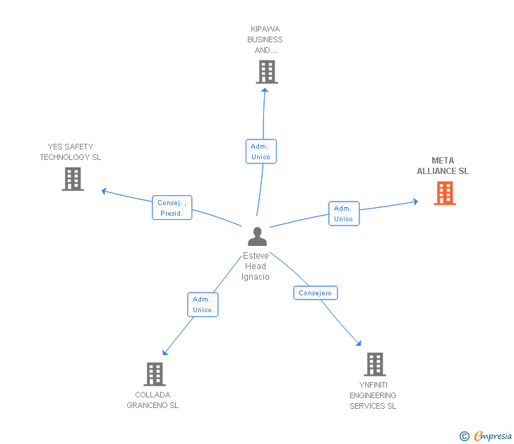 Vinculaciones societarias de META ALLIANCE SL