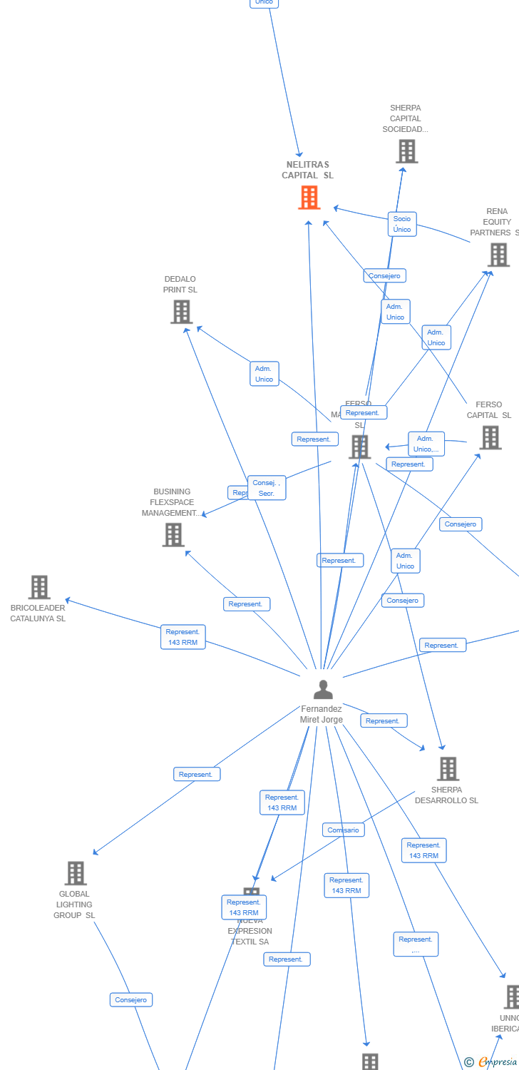 Vinculaciones societarias de NELITRAS CAPITAL SL