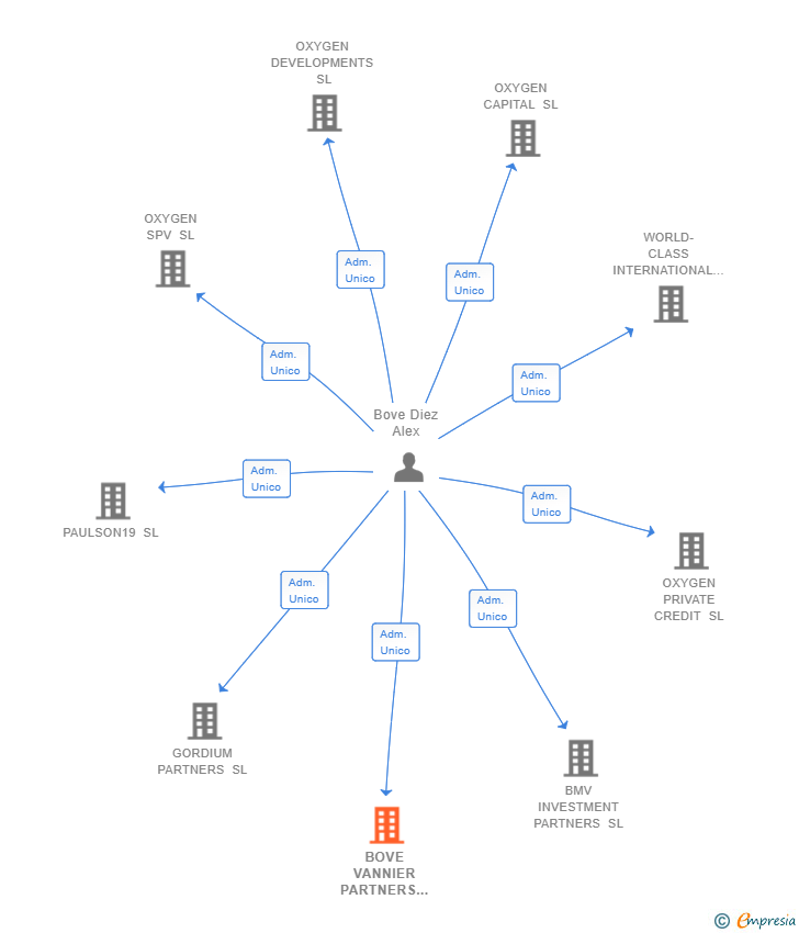 Vinculaciones societarias de BOVE VANNIER PARTNERS SL