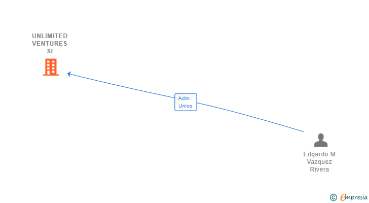 Vinculaciones societarias de UNLIMITED VENTURES SL