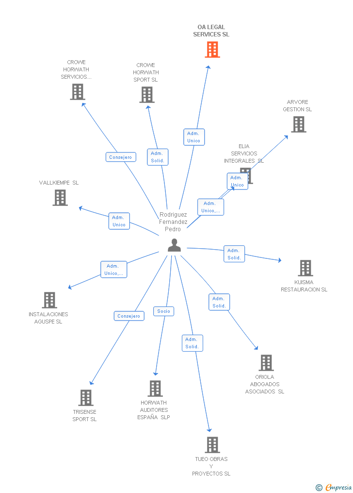 Vinculaciones societarias de OA LEGAL SERVICES SL